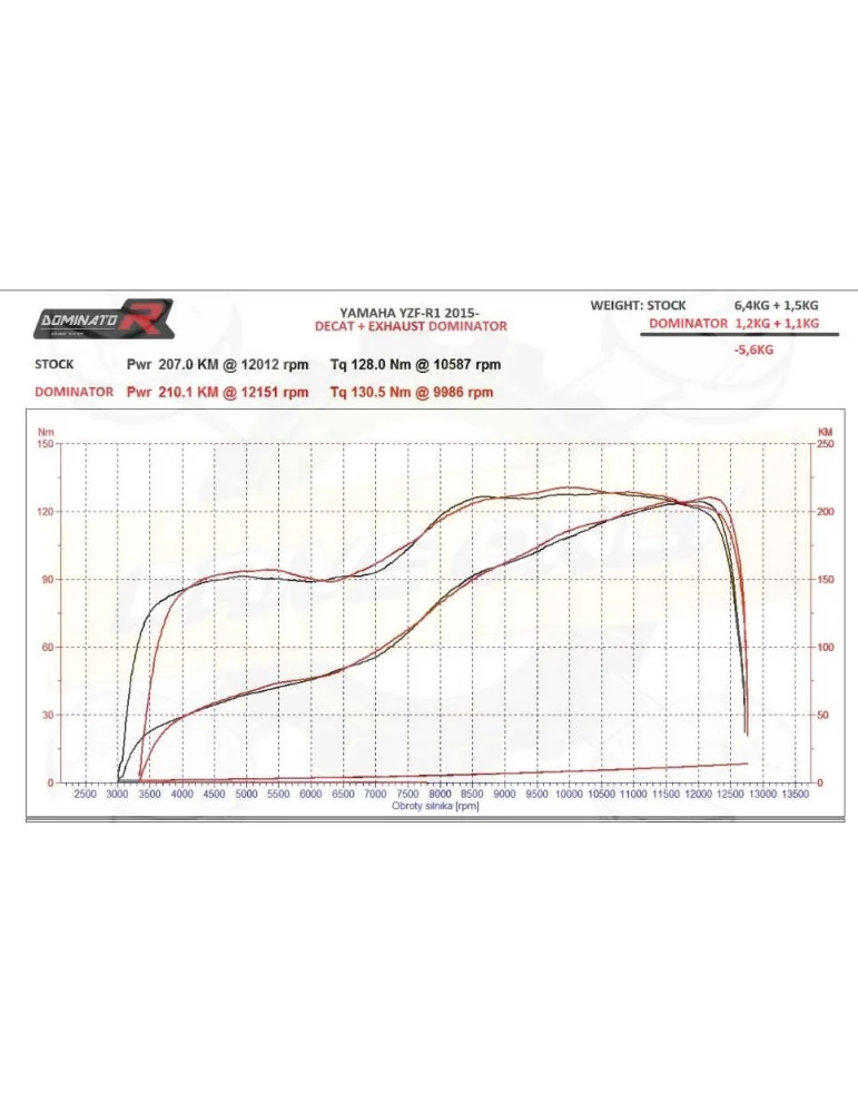 Catalyseur  sport 200 cellules Dominator : YZF R1 / M1 2015 - 2017