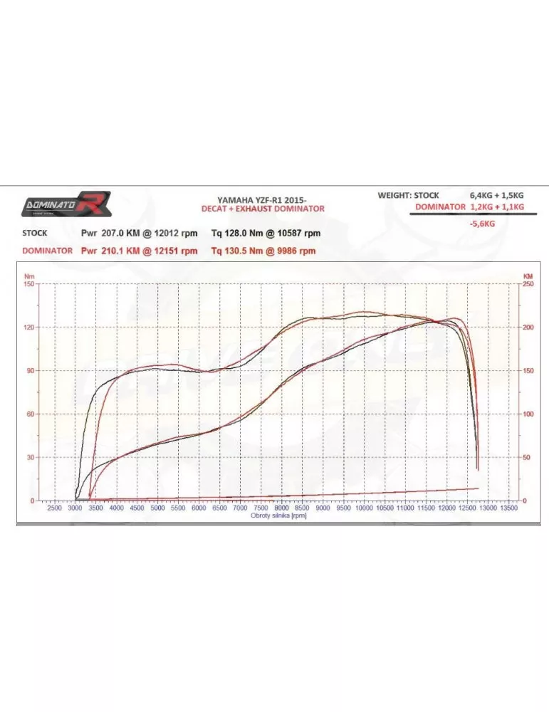 Catalyseur  sport 200 cellules Dominator : YZF R1 / M1 2015 - 2017