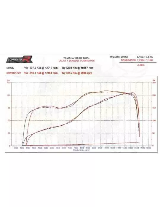 Catalyseur  sport 200 cellules Dominator : YZF R1 / M1 2015 - 2017